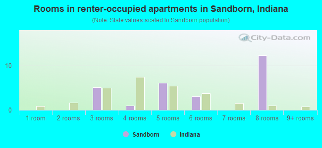 Rooms in renter-occupied apartments in Sandborn, Indiana