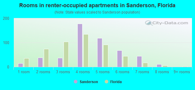 Rooms in renter-occupied apartments in Sanderson, Florida