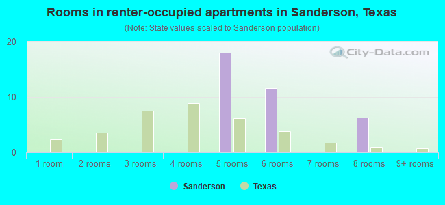 Rooms in renter-occupied apartments in Sanderson, Texas