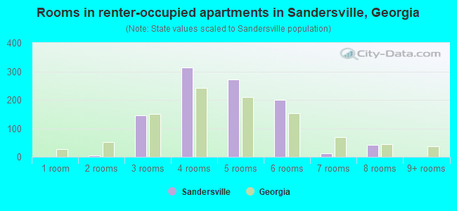 Rooms in renter-occupied apartments in Sandersville, Georgia