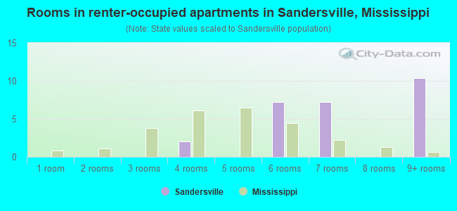 Rooms in renter-occupied apartments in Sandersville, Mississippi