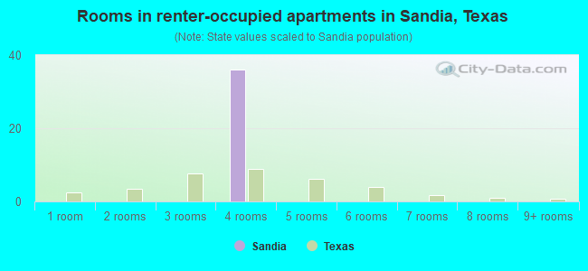Rooms in renter-occupied apartments in Sandia, Texas