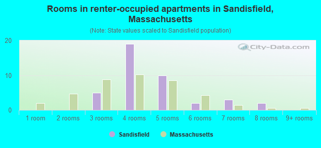 Rooms in renter-occupied apartments in Sandisfield, Massachusetts