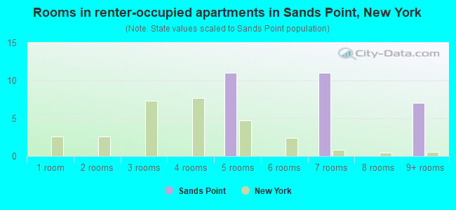 Rooms in renter-occupied apartments in Sands Point, New York