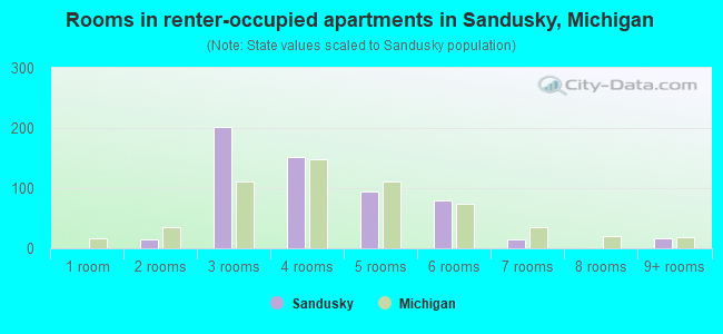 Rooms in renter-occupied apartments in Sandusky, Michigan