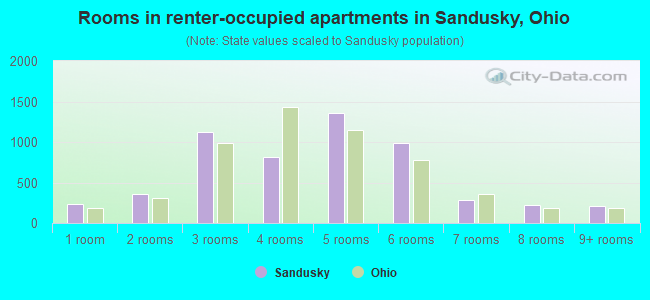 Rooms in renter-occupied apartments in Sandusky, Ohio
