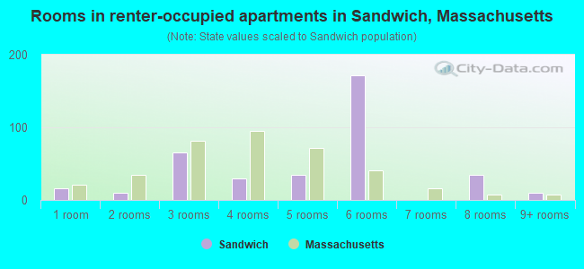 Rooms in renter-occupied apartments in Sandwich, Massachusetts