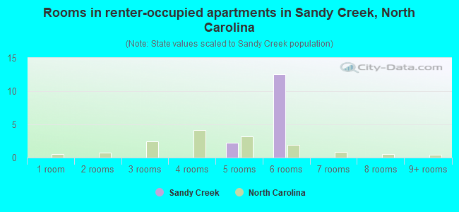 Rooms in renter-occupied apartments in Sandy Creek, North Carolina