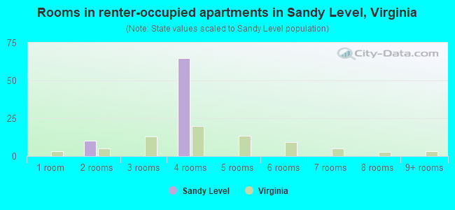 Rooms in renter-occupied apartments in Sandy Level, Virginia