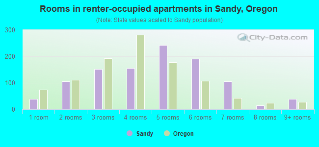 Rooms in renter-occupied apartments in Sandy, Oregon