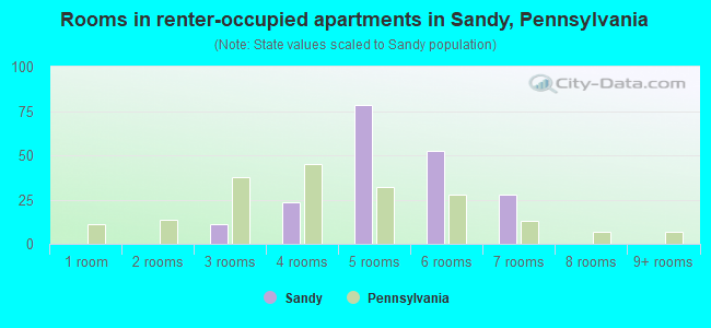 Rooms in renter-occupied apartments in Sandy, Pennsylvania