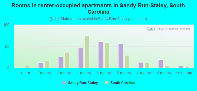 Rooms in renter-occupied apartments in Sandy Run-Staley, South Carolina