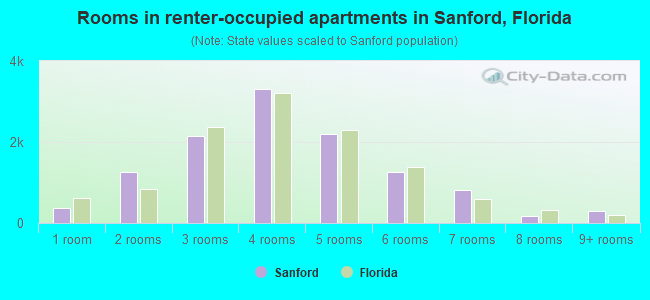 Rooms in renter-occupied apartments in Sanford, Florida