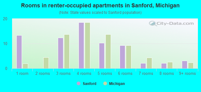 Rooms in renter-occupied apartments in Sanford, Michigan