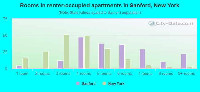 Rooms in renter-occupied apartments in Sanford, New York