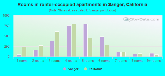 Rooms in renter-occupied apartments in Sanger, California