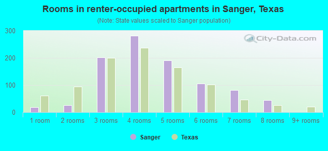 Rooms in renter-occupied apartments in Sanger, Texas