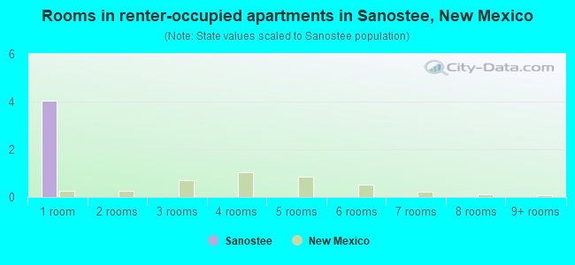 Rooms in renter-occupied apartments in Sanostee, New Mexico