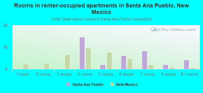 Rooms in renter-occupied apartments in Santa Ana Pueblo, New Mexico