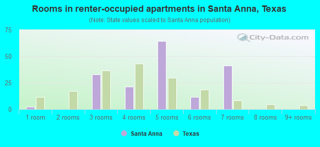 Rooms in renter-occupied apartments in Santa Anna, Texas