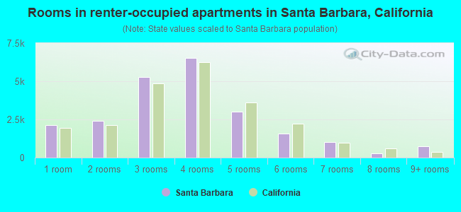 Rooms in renter-occupied apartments in Santa Barbara, California