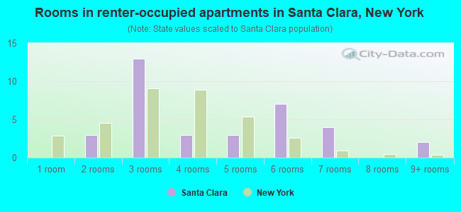 Rooms in renter-occupied apartments in Santa Clara, New York