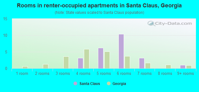 Rooms in renter-occupied apartments in Santa Claus, Georgia