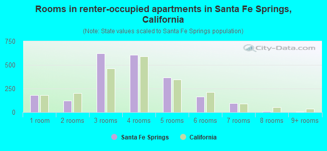Rooms in renter-occupied apartments in Santa Fe Springs, California