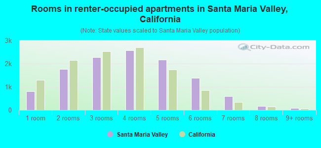 Rooms in renter-occupied apartments in Santa Maria Valley, California