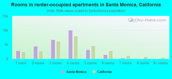 Rooms in renter-occupied apartments in Santa Monica, California