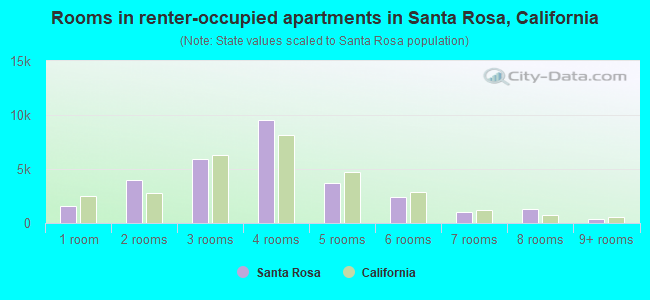 Rooms in renter-occupied apartments in Santa Rosa, California