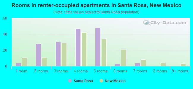 Rooms in renter-occupied apartments in Santa Rosa, New Mexico