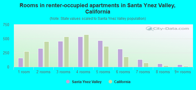 Rooms in renter-occupied apartments in Santa Ynez Valley, California