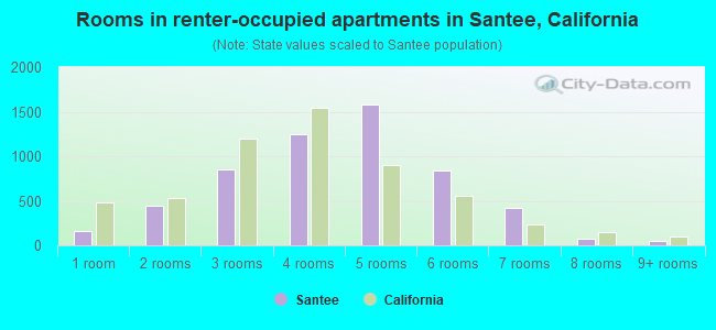 Rooms in renter-occupied apartments in Santee, California