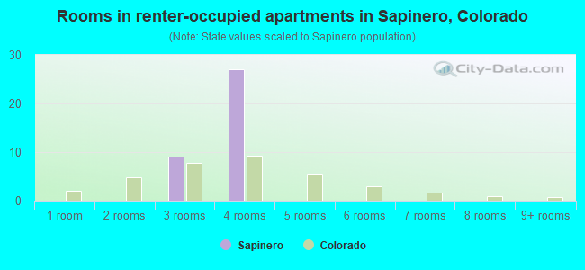 Rooms in renter-occupied apartments in Sapinero, Colorado