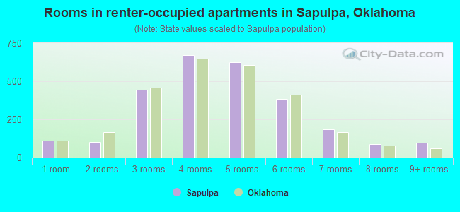 Rooms in renter-occupied apartments in Sapulpa, Oklahoma