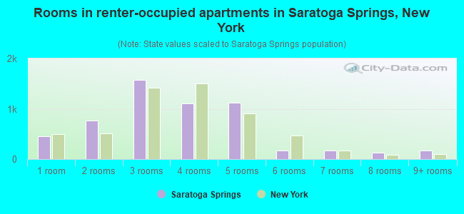 Rooms in renter-occupied apartments in Saratoga Springs, New York