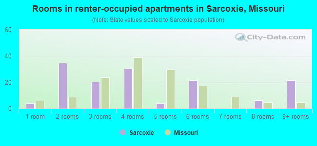 Rooms in renter-occupied apartments in Sarcoxie, Missouri