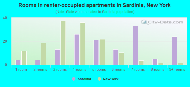 Rooms in renter-occupied apartments in Sardinia, New York