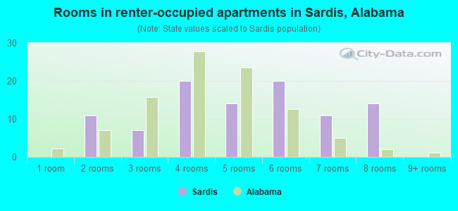 Rooms in renter-occupied apartments in Sardis, Alabama