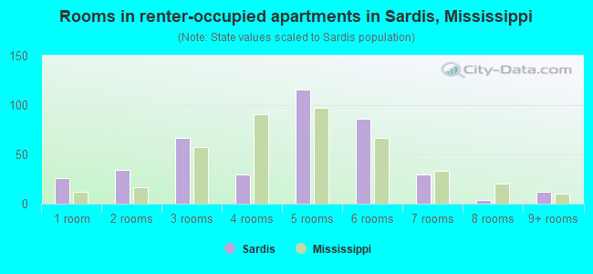 Rooms in renter-occupied apartments in Sardis, Mississippi