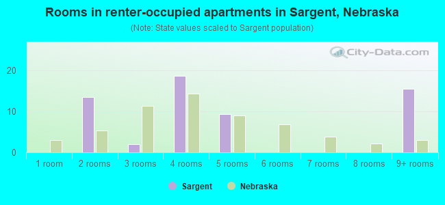 Rooms in renter-occupied apartments in Sargent, Nebraska