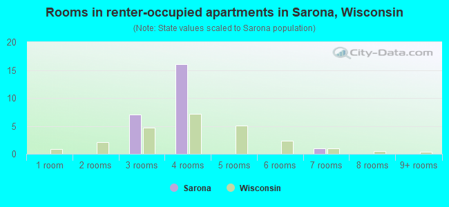 Rooms in renter-occupied apartments in Sarona, Wisconsin
