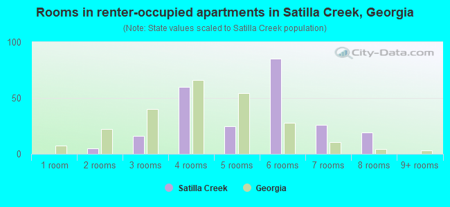 Rooms in renter-occupied apartments in Satilla Creek, Georgia
