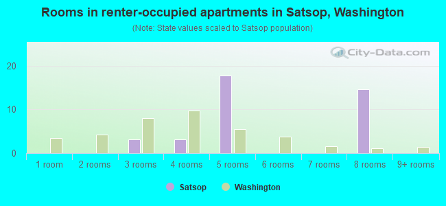 Rooms in renter-occupied apartments in Satsop, Washington