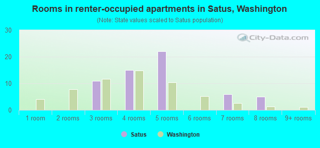 Rooms in renter-occupied apartments in Satus, Washington