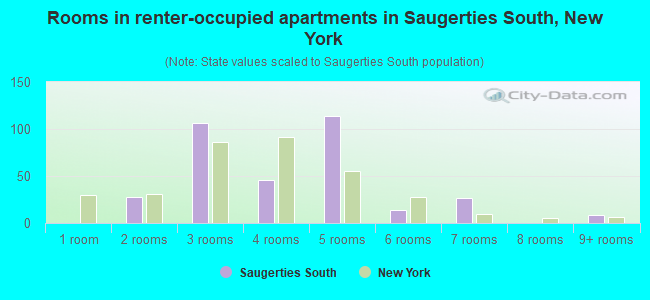 Rooms in renter-occupied apartments in Saugerties South, New York