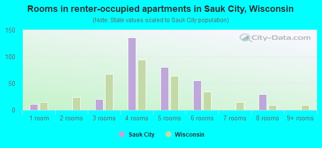 Rooms in renter-occupied apartments in Sauk City, Wisconsin