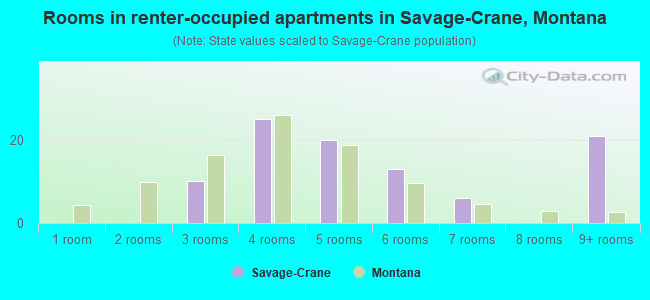 Rooms in renter-occupied apartments in Savage-Crane, Montana