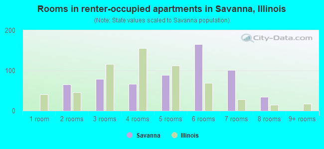 Rooms in renter-occupied apartments in Savanna, Illinois